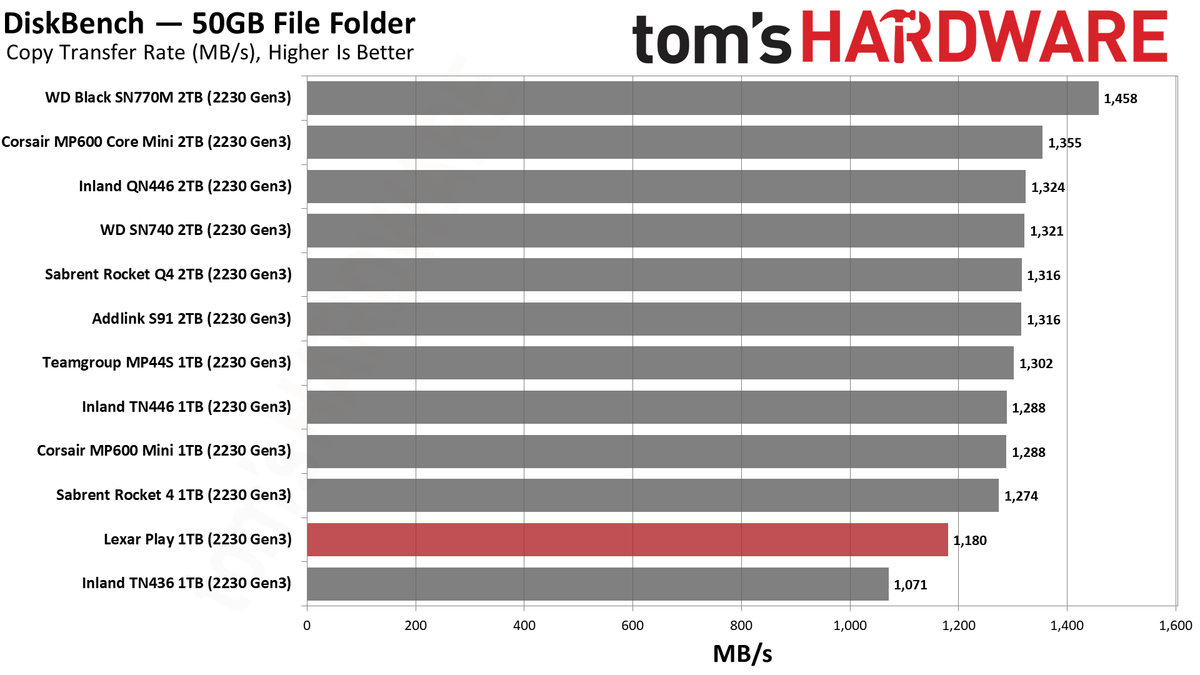 Lexar Play 1TB SSD review performance charts