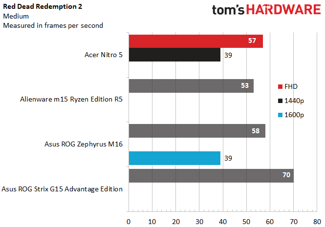 Acer Nitro 5 AMD 2021