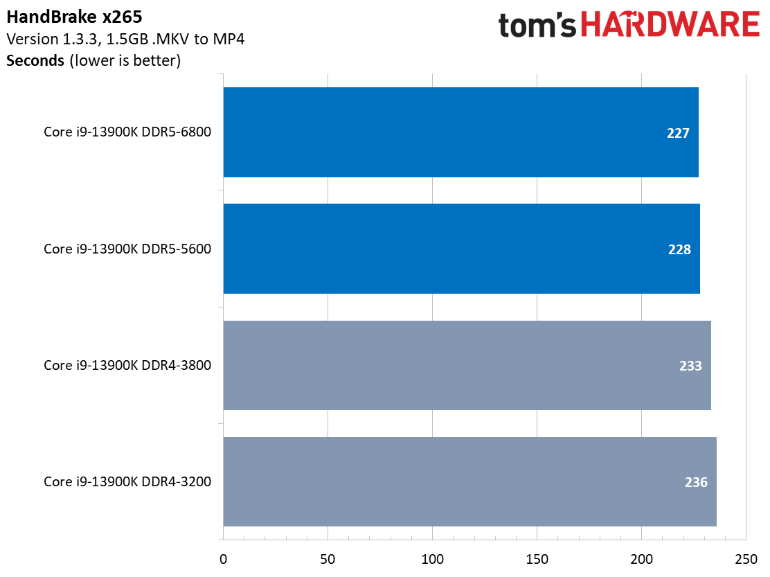 CPU Performance Charts