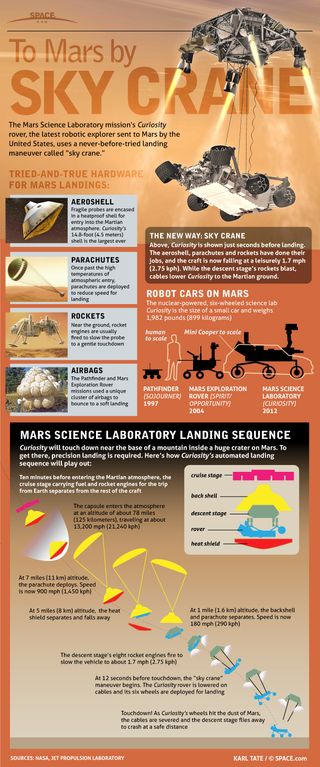 Curiosity, the latest wheeled vehicle to be sent to explore Mars, is the size of a small car and will use a unique method of landing on the Red Planet.