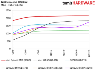 Intel Optane Memory RAID Report Performance Testing