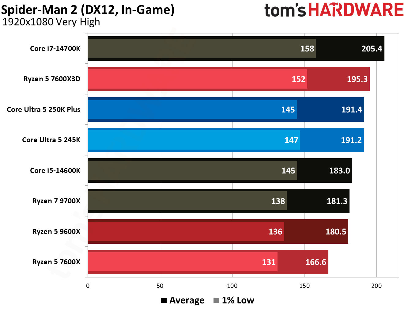 Gaming benchmark graphs