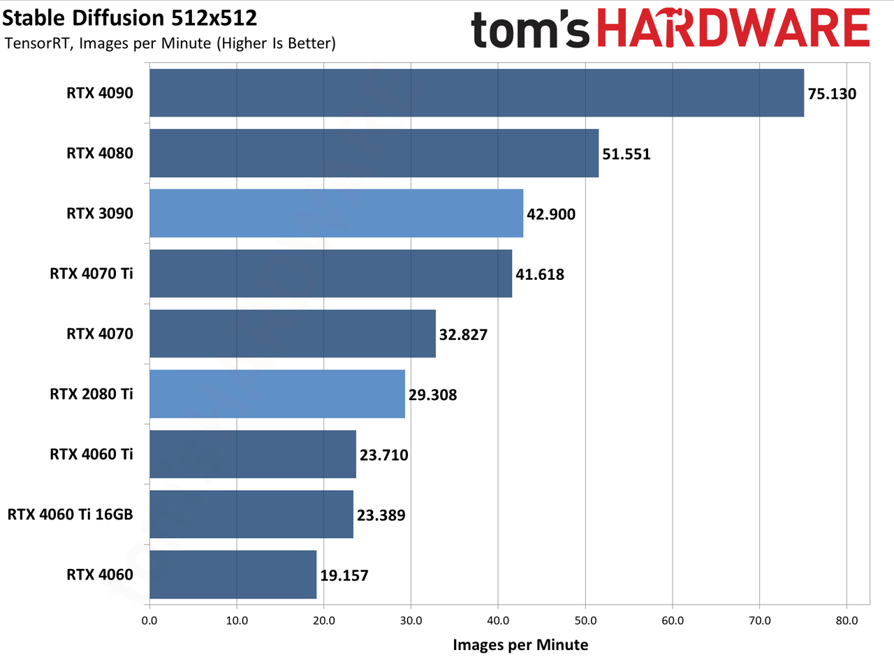 Stable Diffusion, Nvidia TensorRT Update