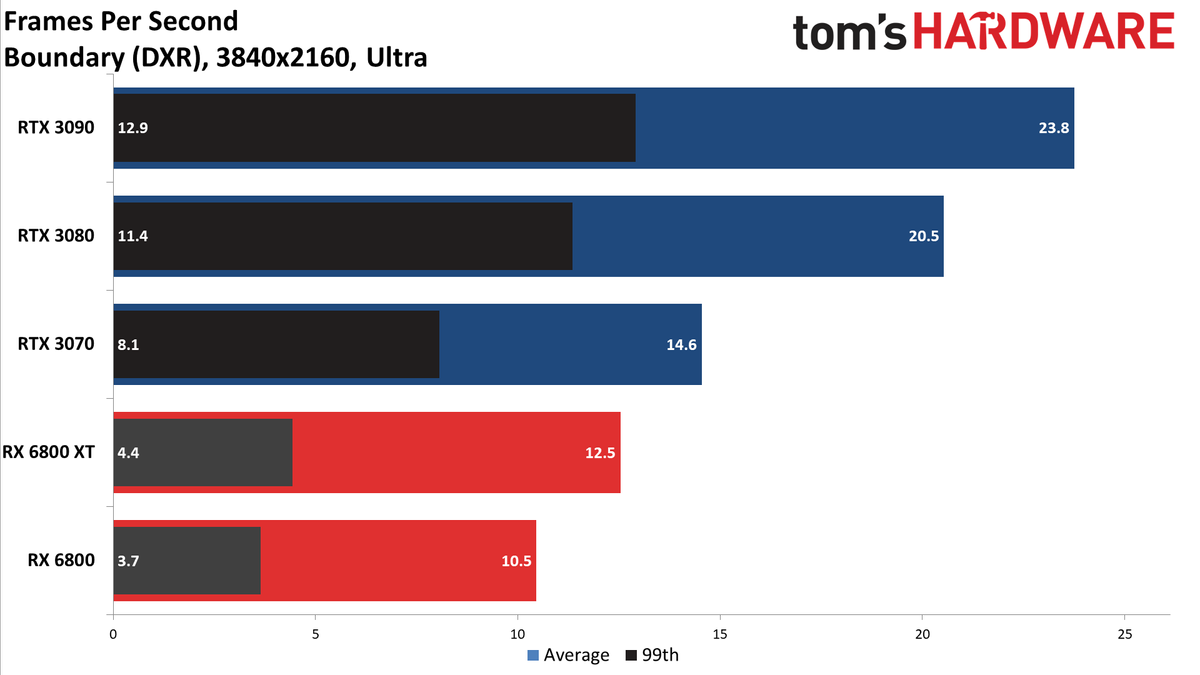Radeon RX 6800 Series Ray Tracing Performance