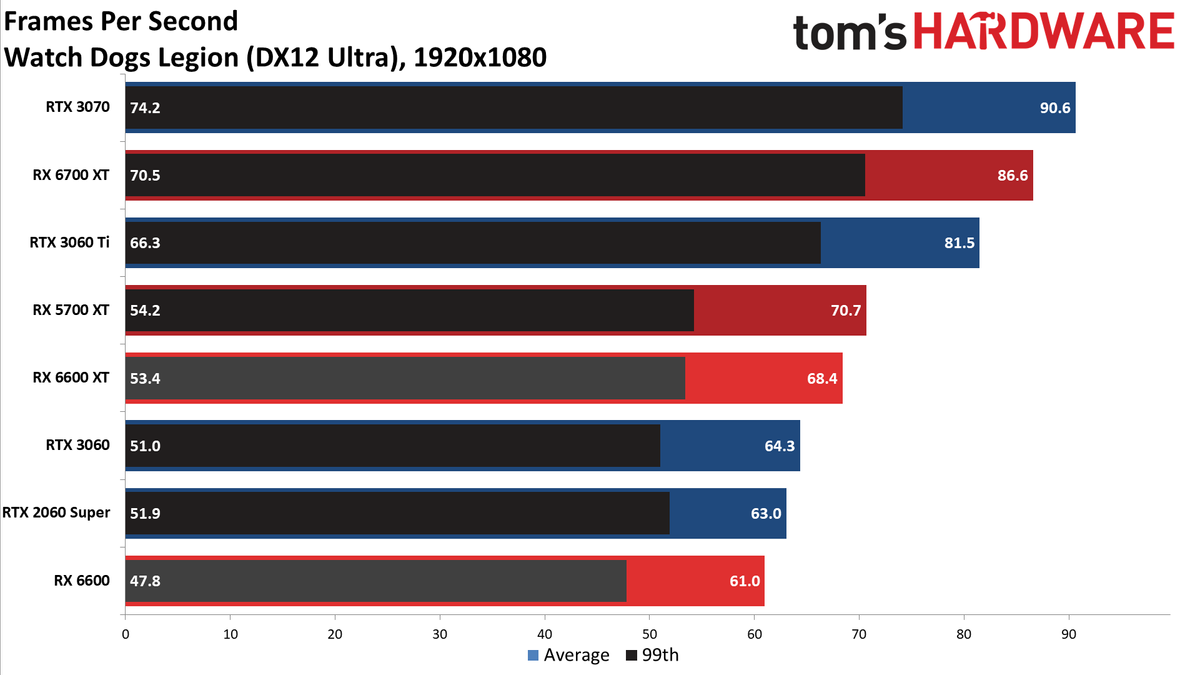Radeon RX 6600 1080p ultra charts