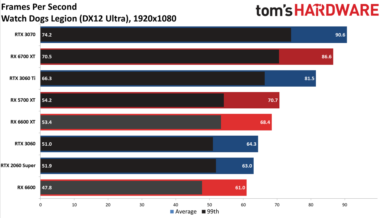 Radeon RX 6600 1080p ultra charts