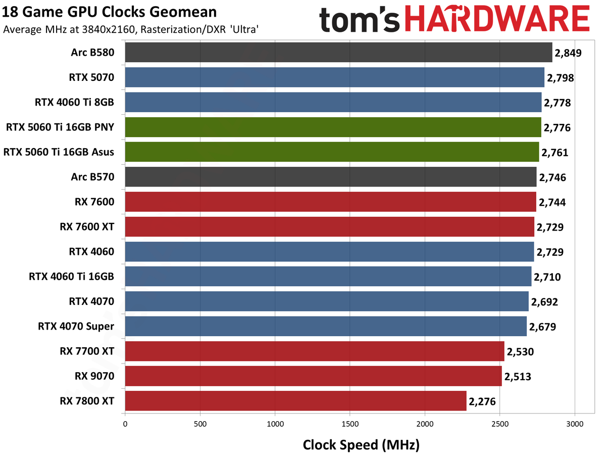 Nvidia GeForce RTX 5060 Ti 16GB performance charts