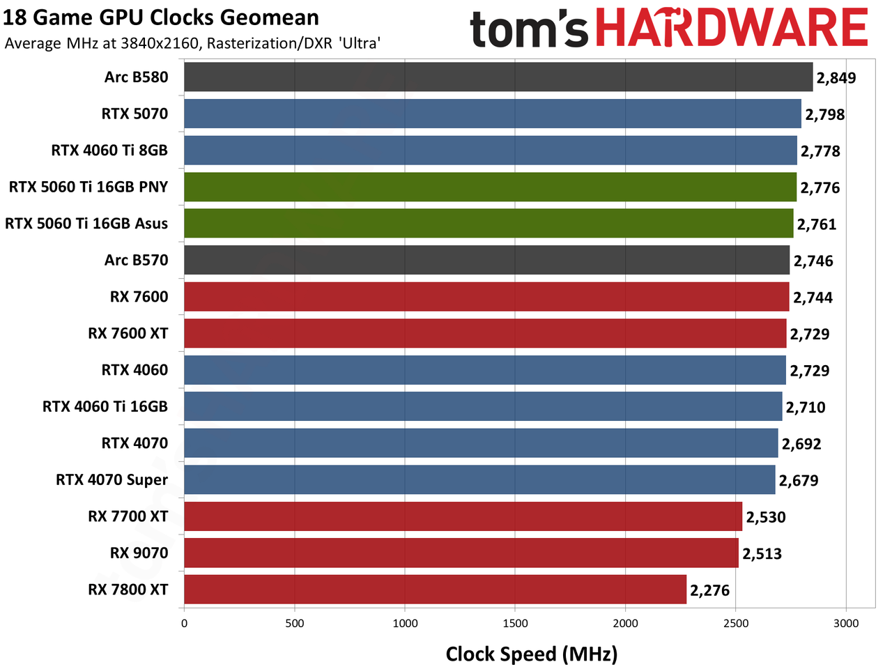 Nvidia GeForce RTX 5060 Ti 16GB performance charts
