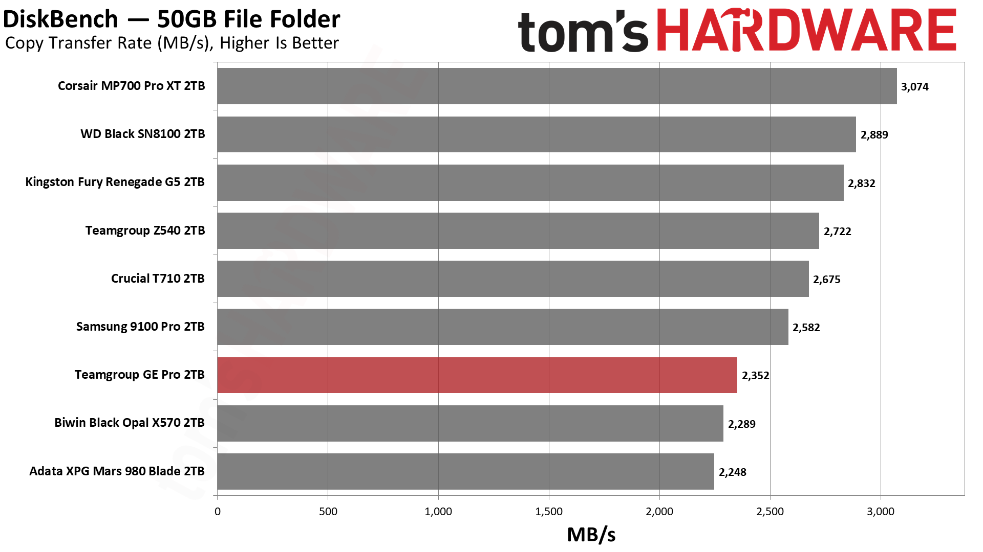 TeamGroup GE Pro 2TB SSD