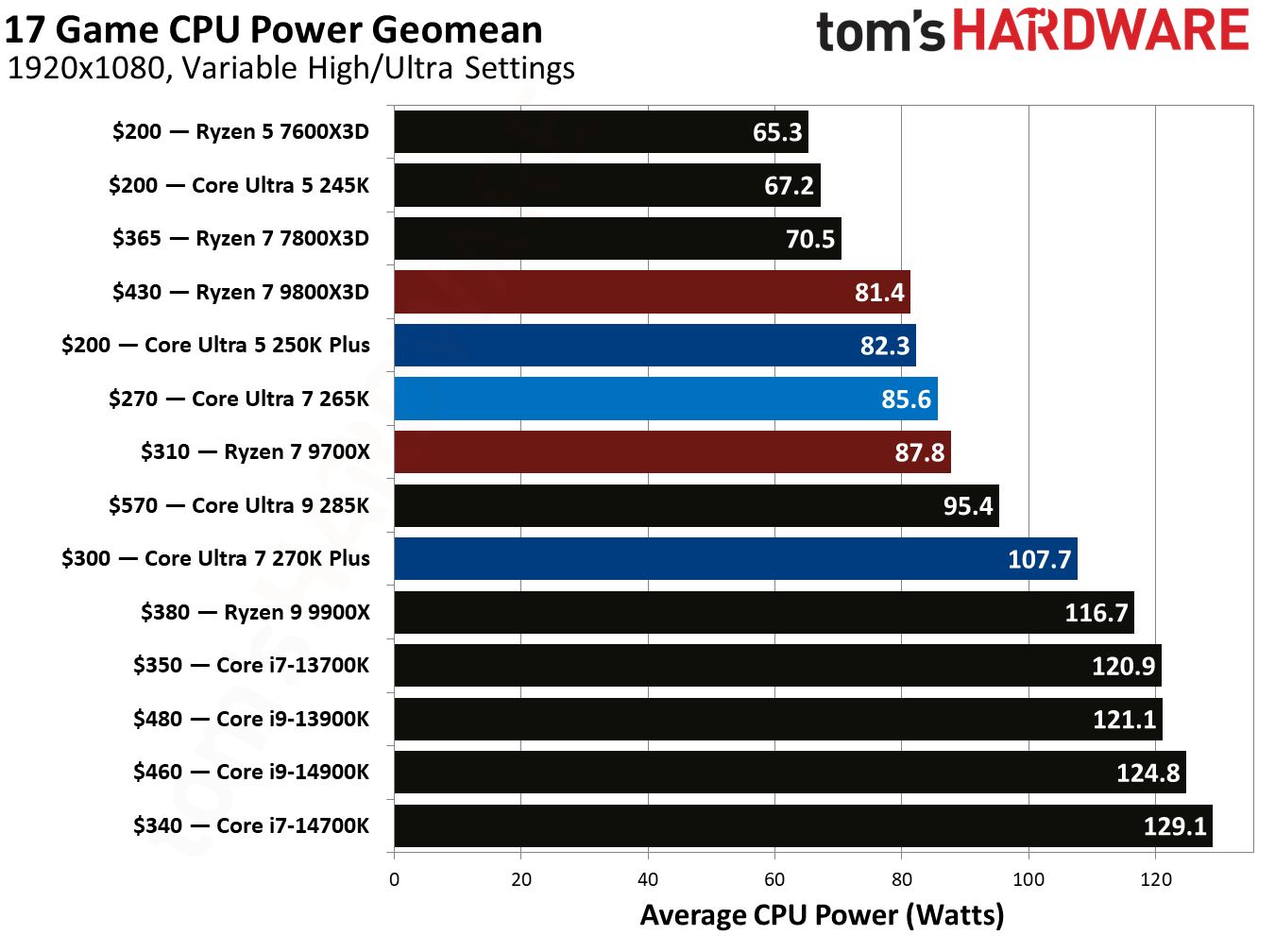 Intel Core Ultra 7 270K Plus