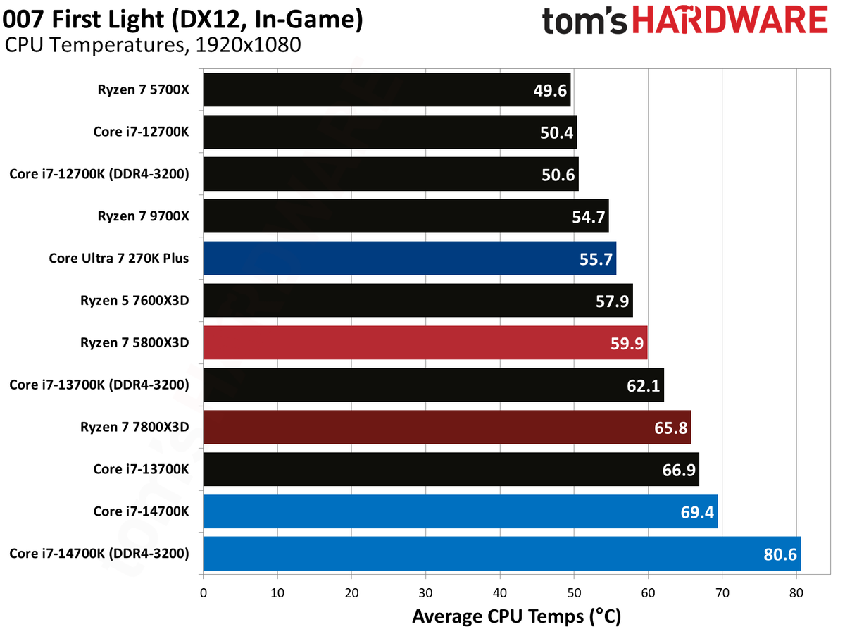 AMD Ryzen 7 5800X3D
