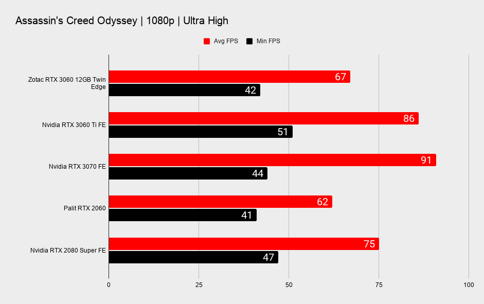 Nvidia RTX 3060 12GB 1080p gaming benchmarks