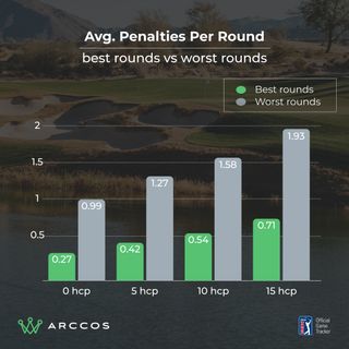 Data graphic detailing the difference in the amount of penalty shots hit by golfers at different handicaps in their best and worst rounds