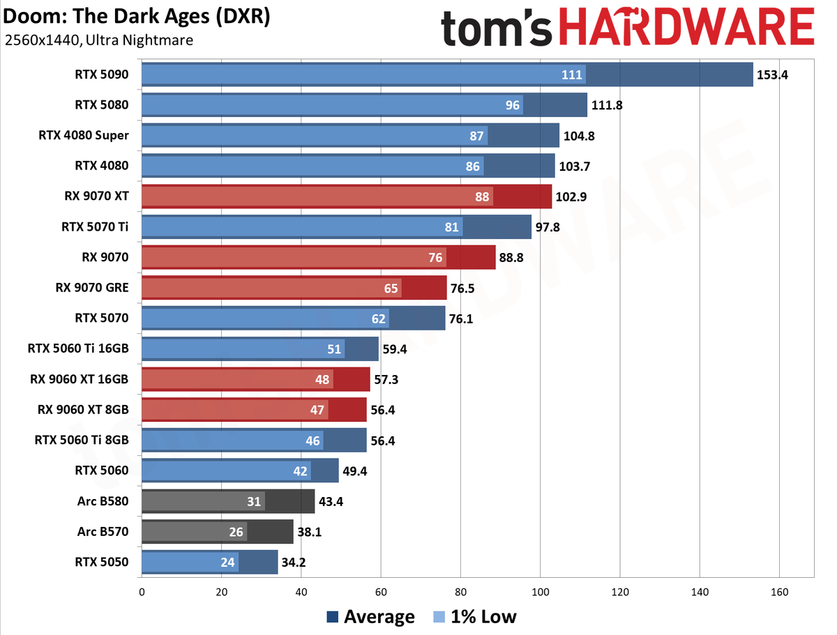 GPU Benchmarks Hierarchy 2026 - 1440p Performance Results