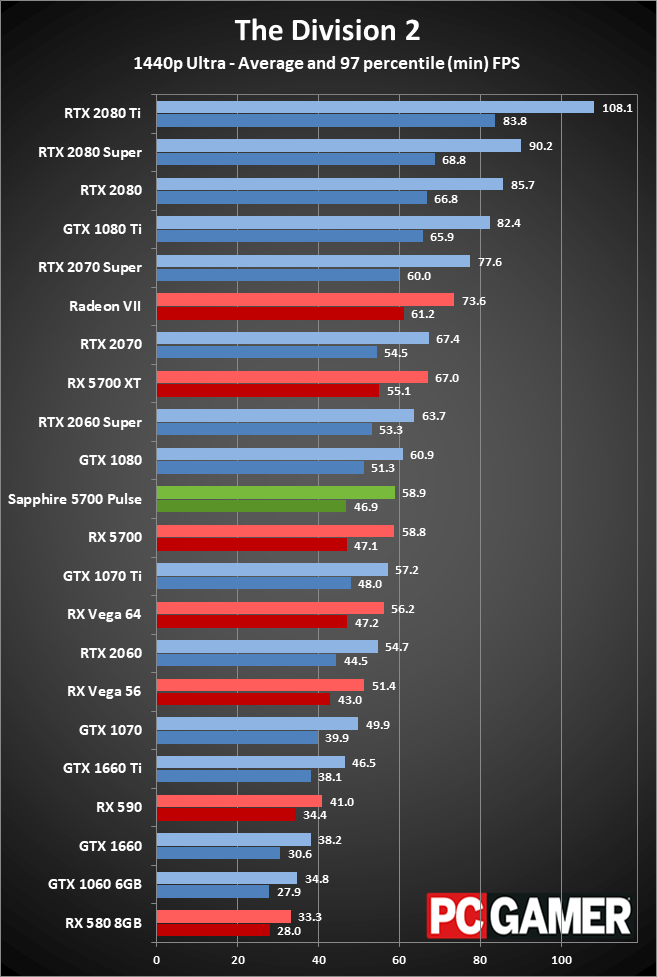 Sapphire RX 5700 Pulse gaming performance at 1440p ultra