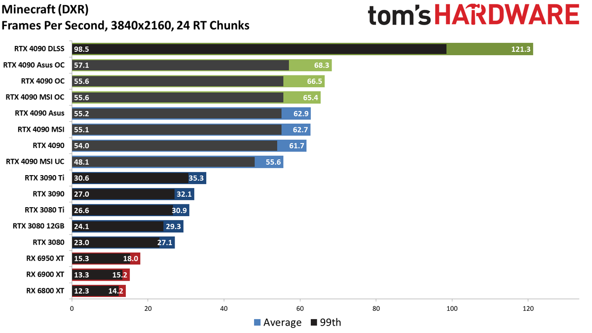 Nvidia GeForce RTX 4090