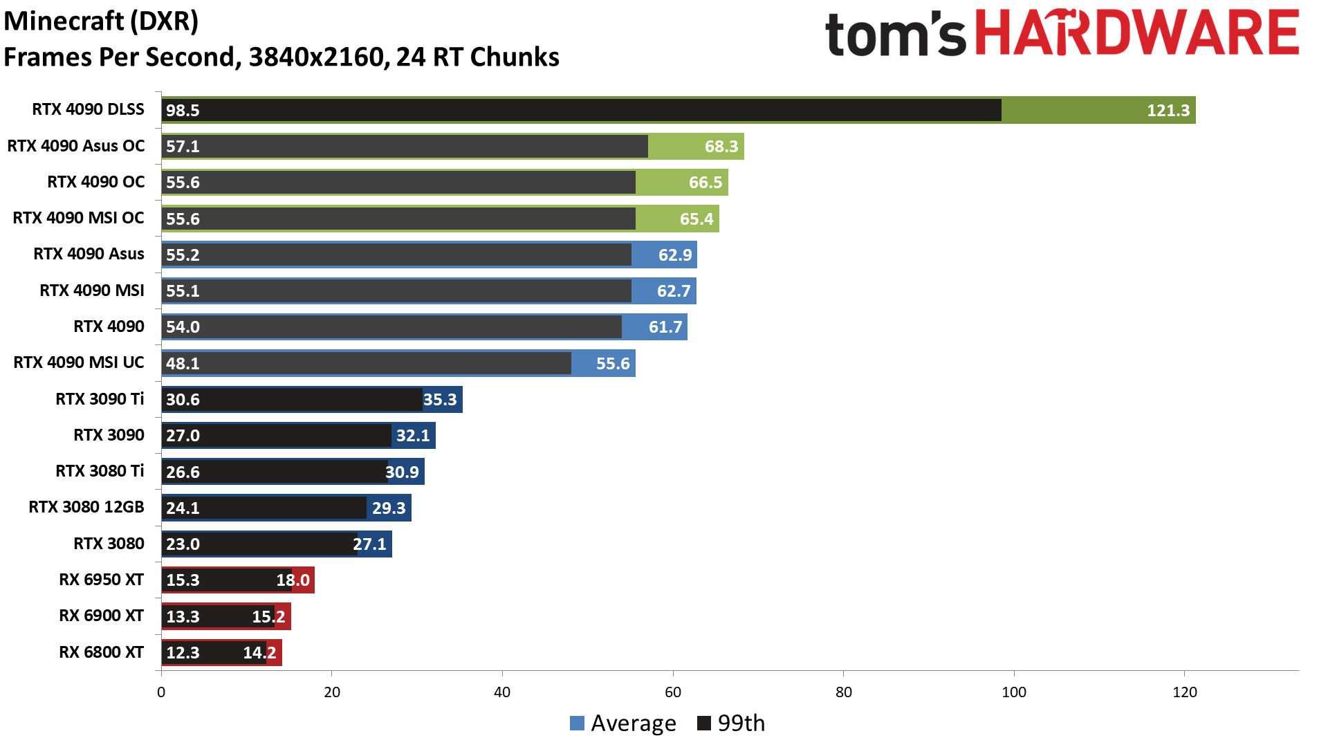 Nvidia GeForce RTX 4090