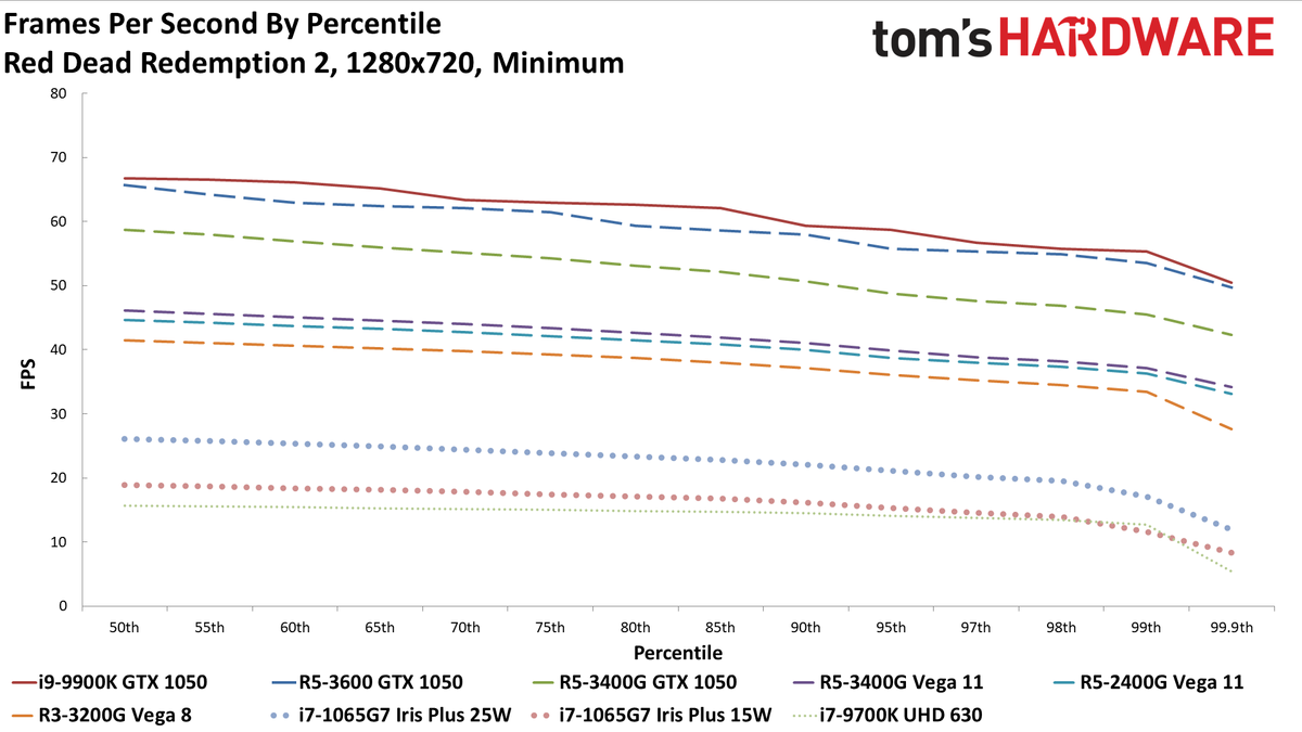Gen11 Iris Plus Core i7-1065G7 720p min charts