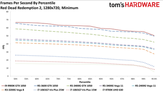 Gen11 Iris Plus Core i7-1065G7 720p min charts