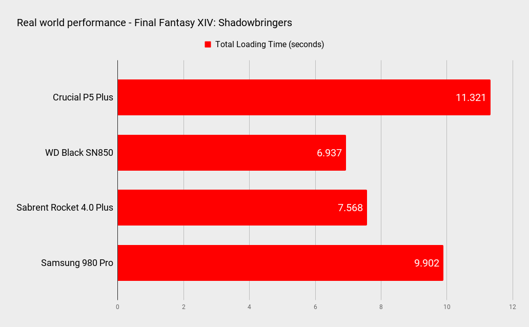 Crucial P5 Plus performance benchmarks