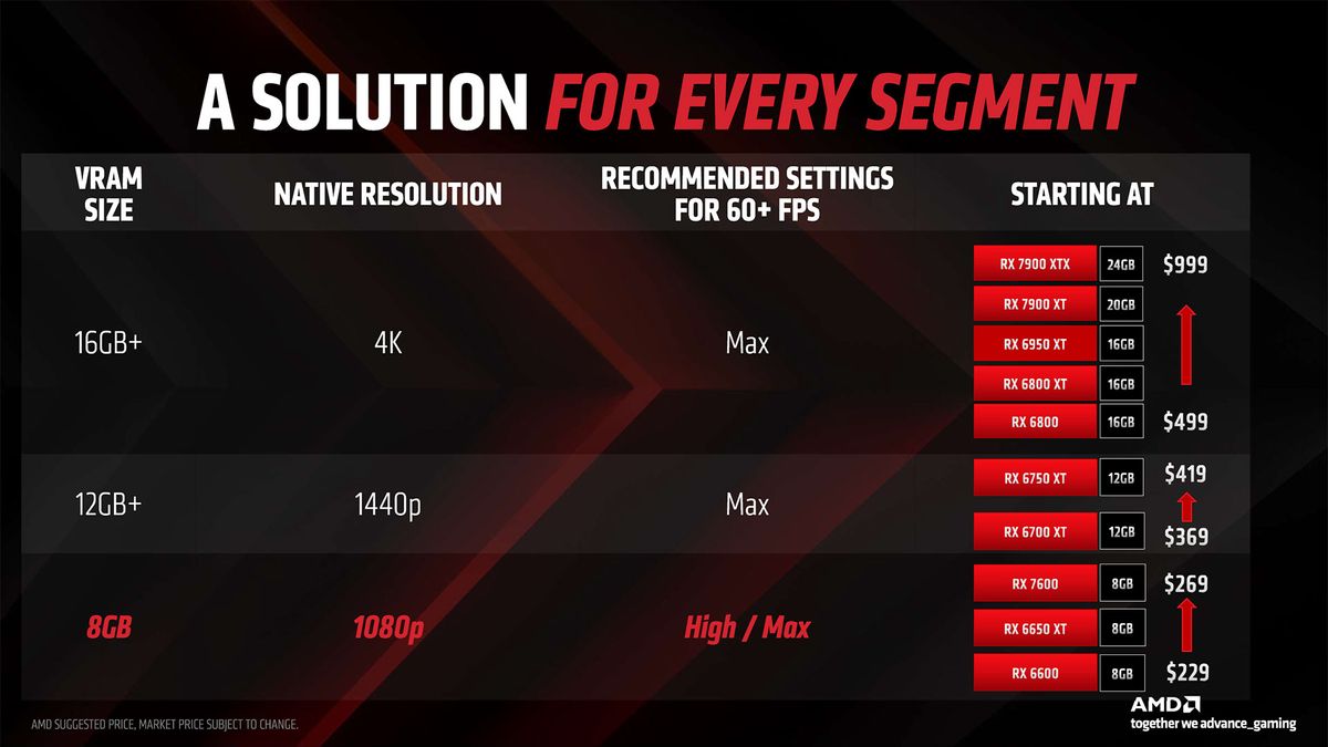 AMD Radeon RX 7600 slide deck
