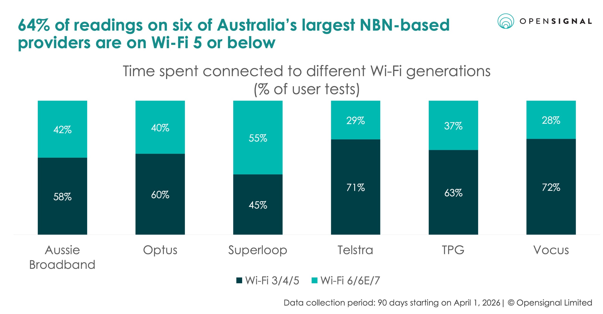 Opensignal data
