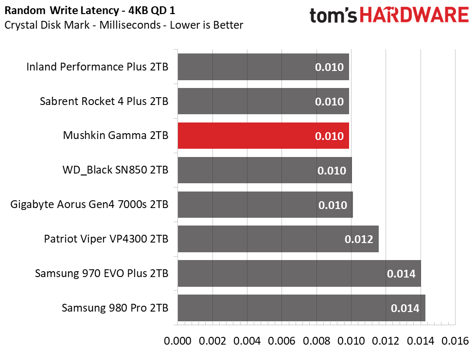 Mushkin Gamma M.2 NVMe SSD