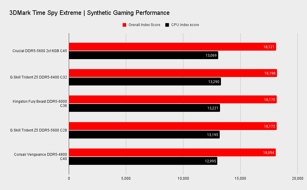 Crucial DDR5-5600 2x16GB memory kit benchmarks