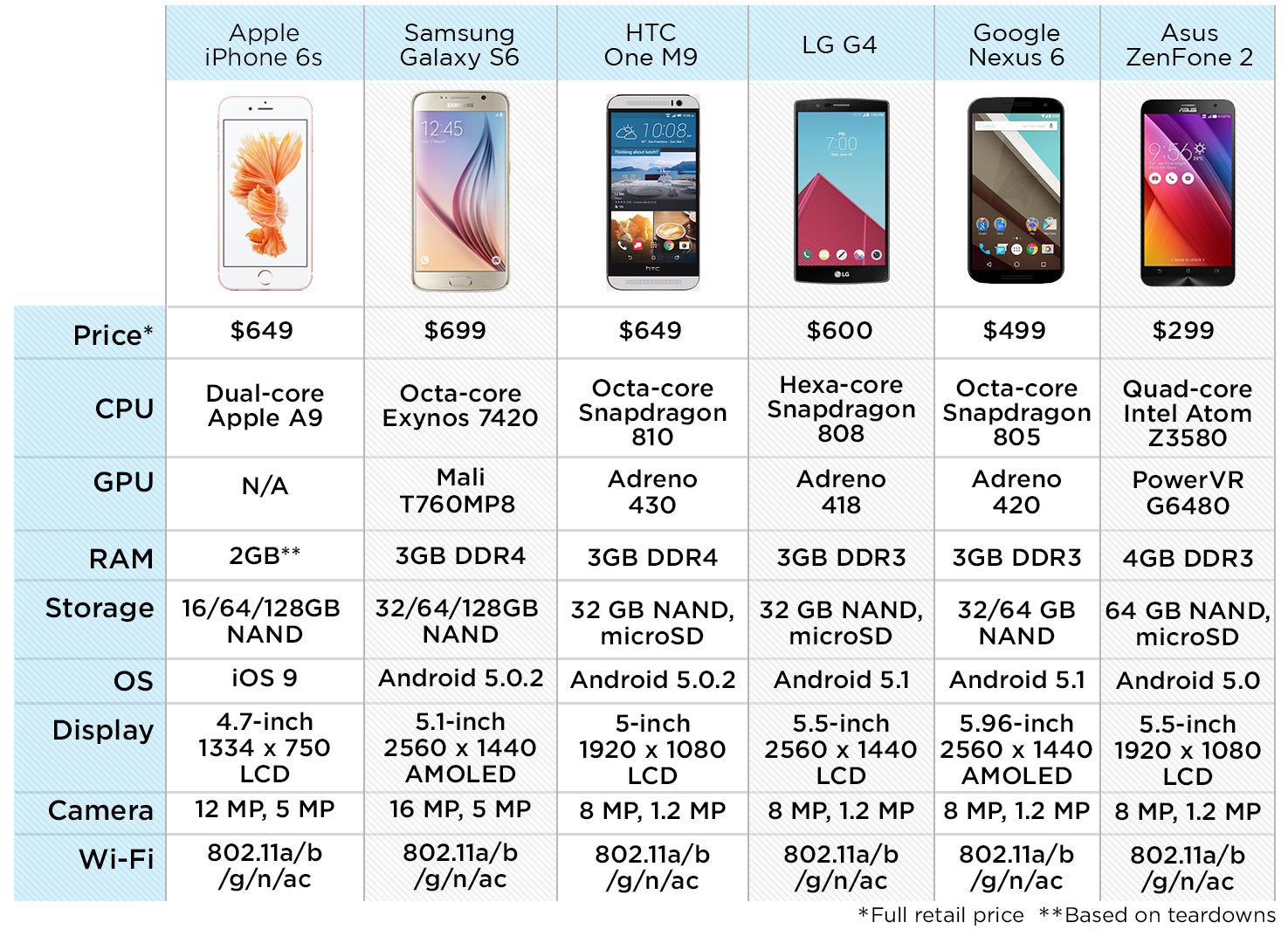 The iPhone 6s Is The World's Fastest Smartphone | Tom's Guide