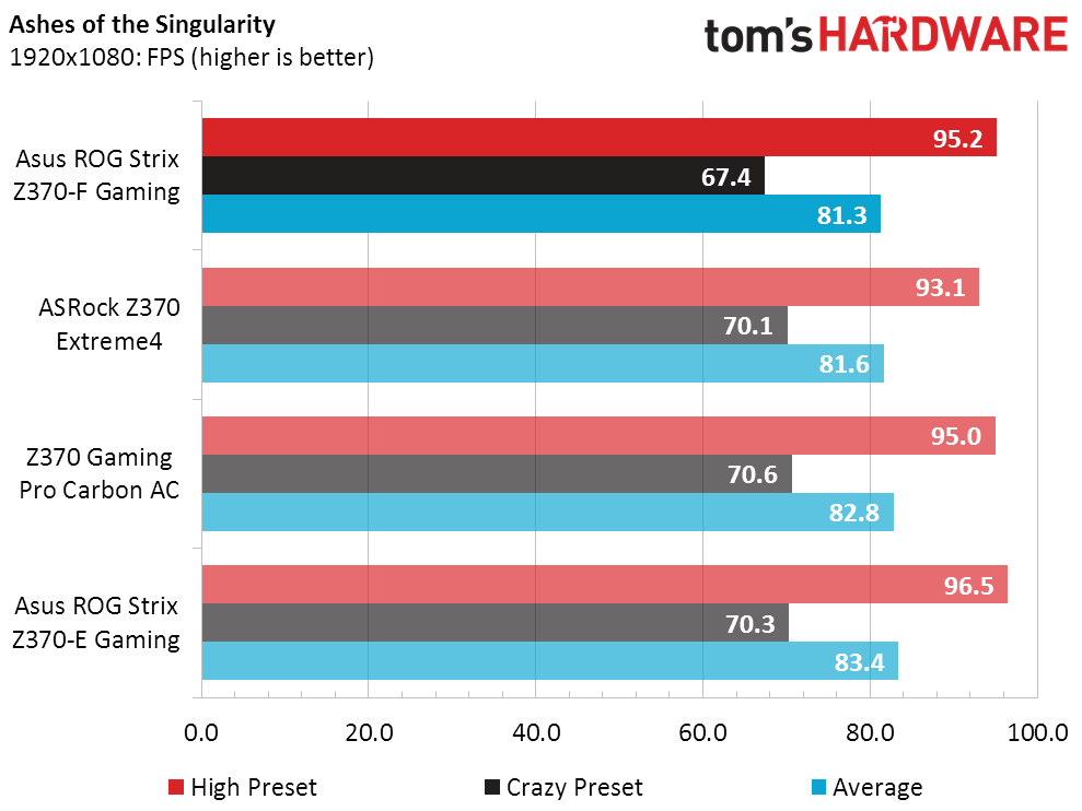 Asus ROG Strix Z370-F Gaming Benchmarks & Rating