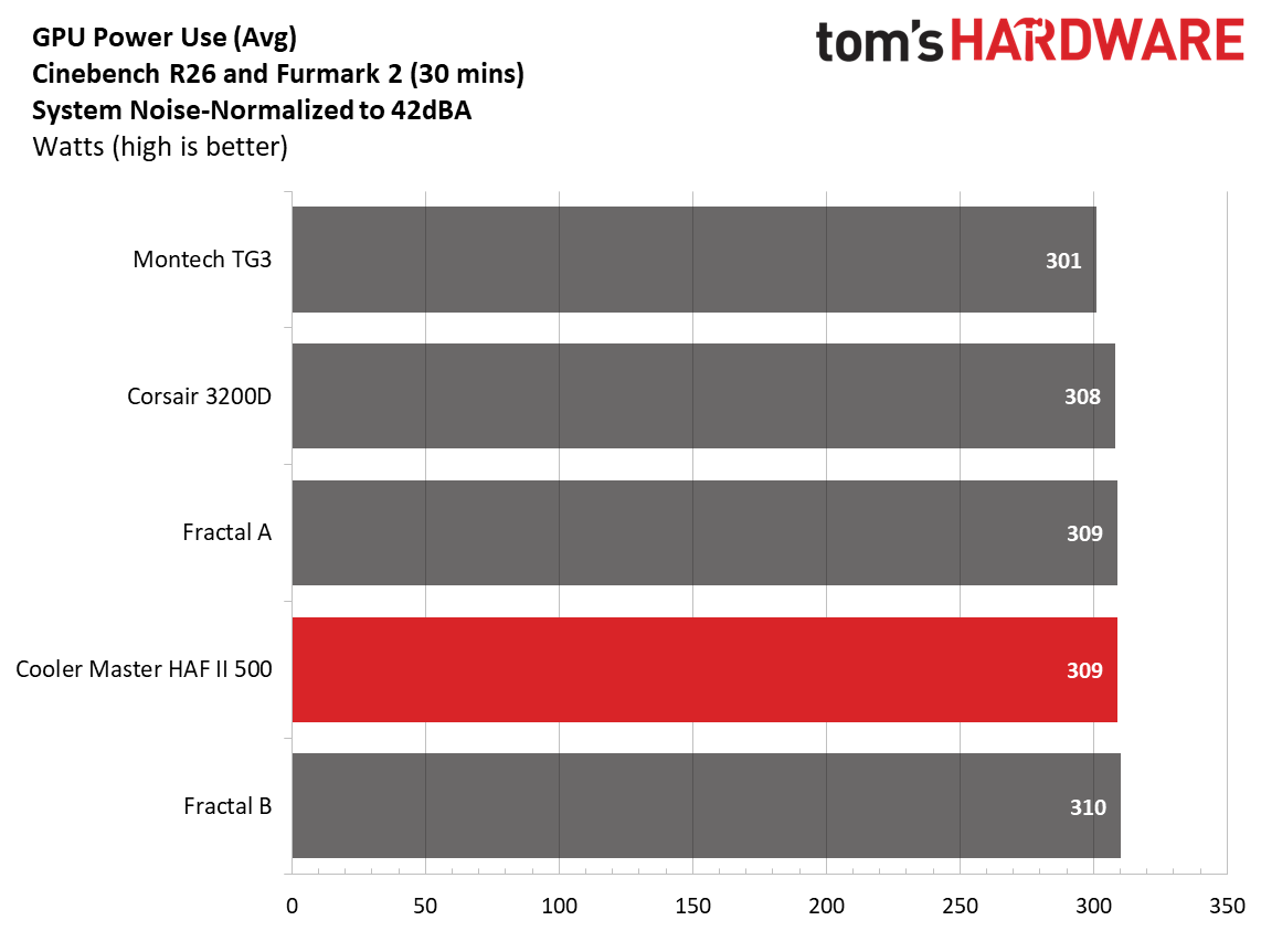 Cooler Master HAF II 500 - Noise normalized charts