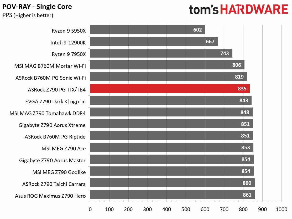 ASRock Z790 PG-ITX/TB4