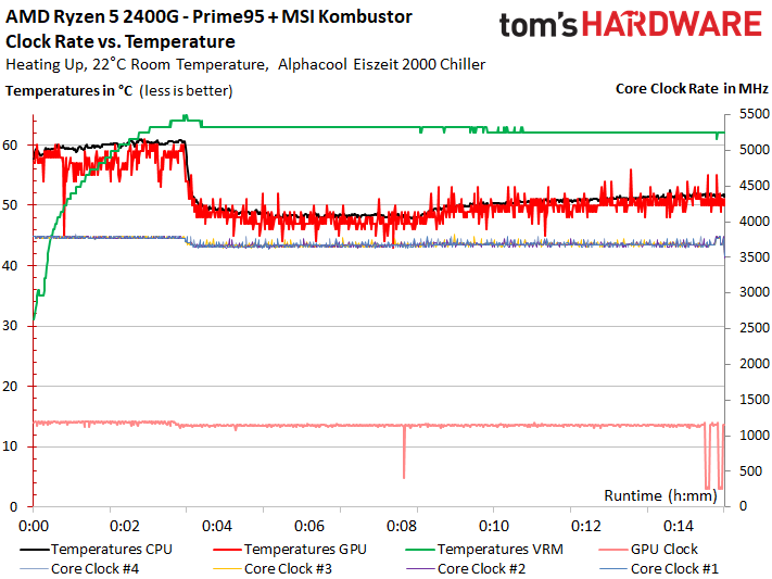 Combined Stress Testing Benchmarks Results - AMD Raven 