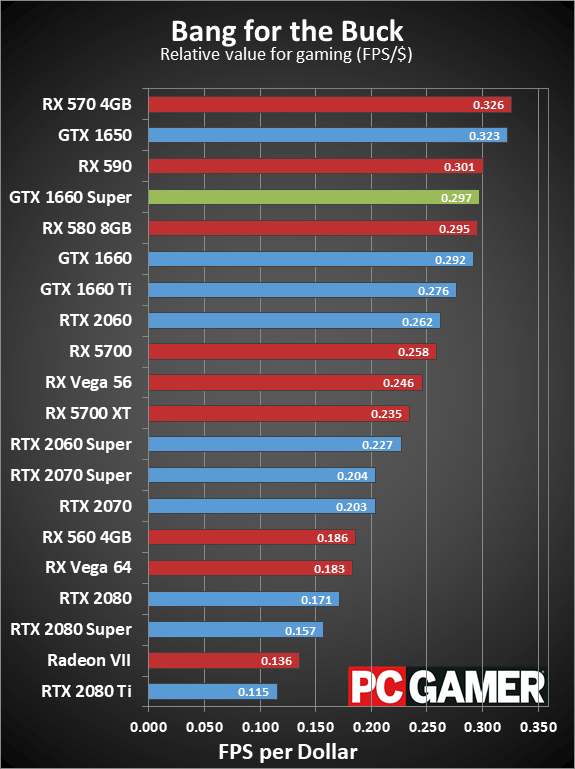 GTX 1660 Super relative value charts