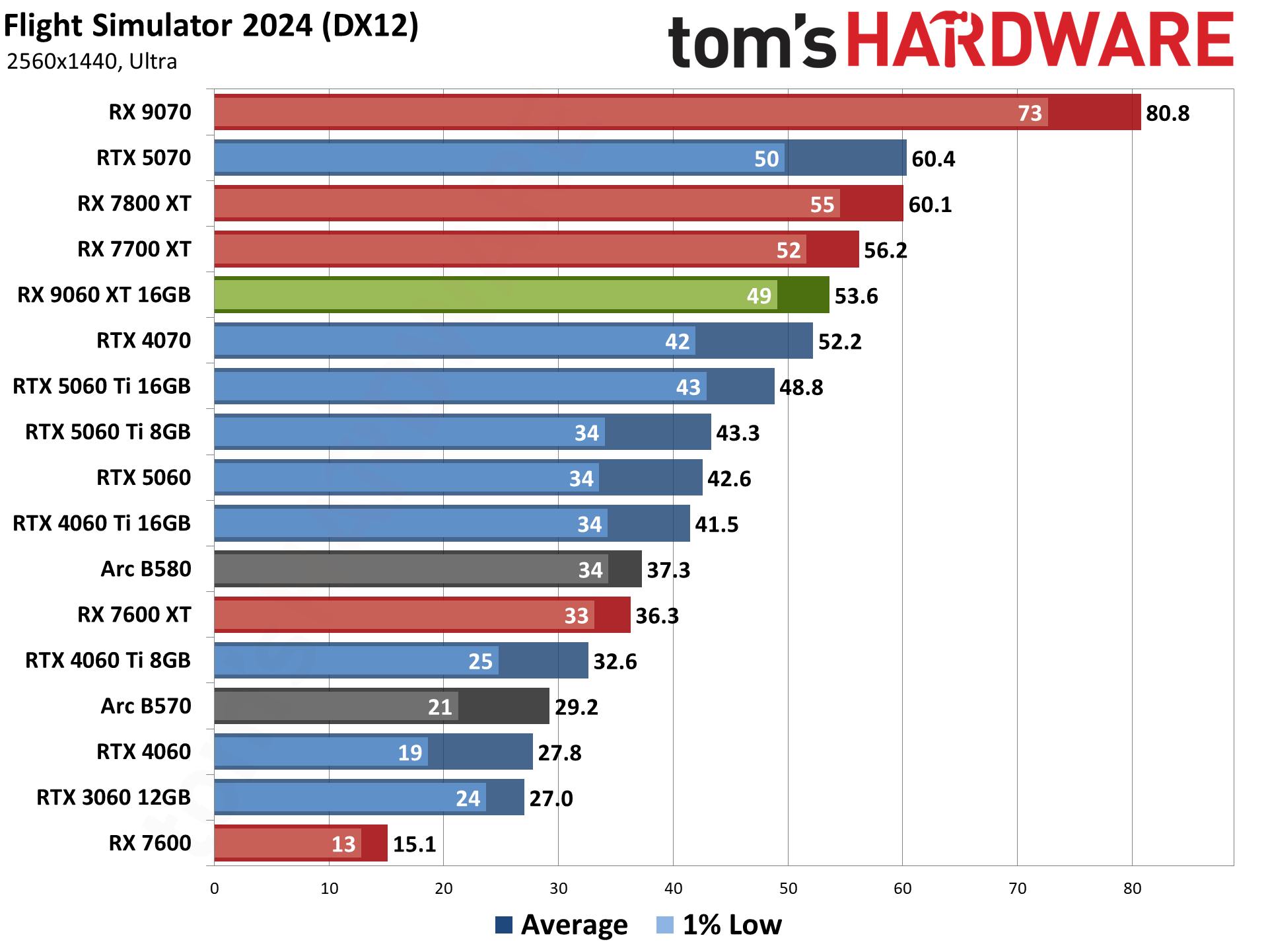 AMD Radeon RX 9060 XT 16GB Rasterization Gaming Performance