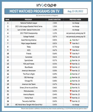 Most-watched shows on TV by percent shared duration August 22-28.