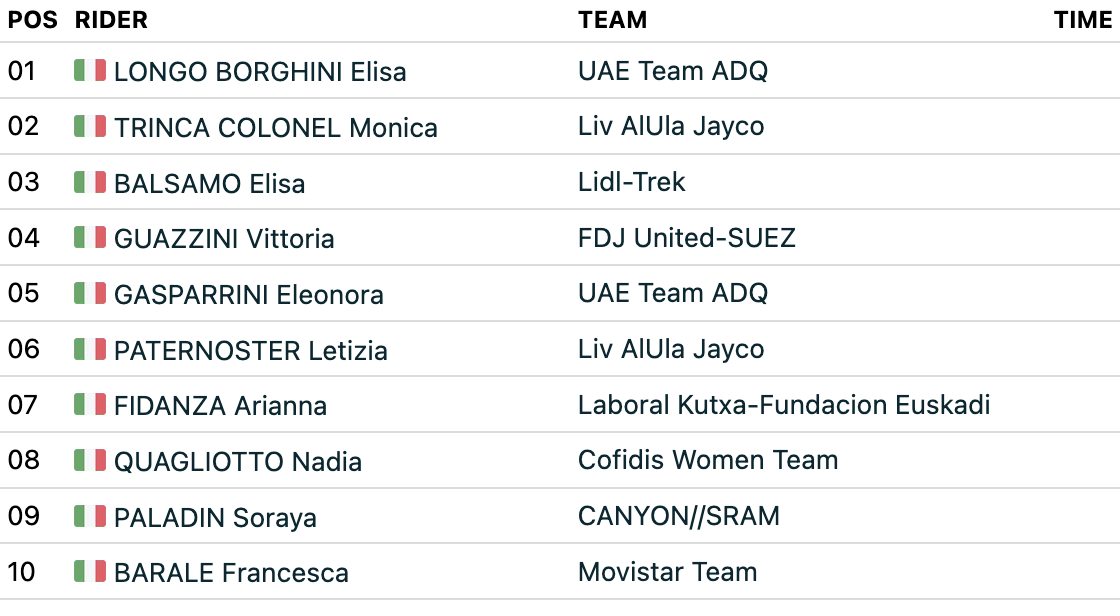 2026 Italian National Championships: Elite Women's Road Race results