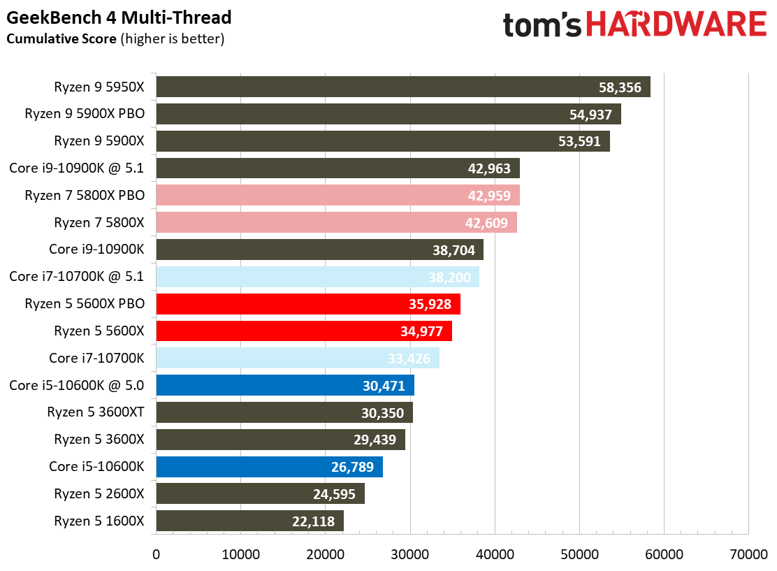 Ryzen 7 5800X and Ryzen 5 5600X Application Testing Benchmarks