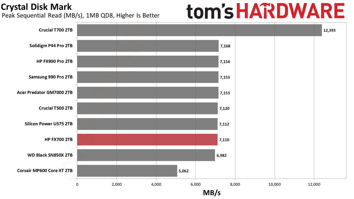 HP FX700 2TB SSD