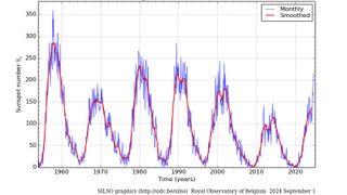 A graph showing the average number of sunspots every month over the last 60 years