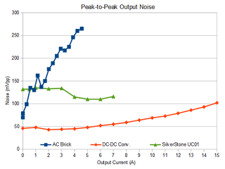 Peak-to-Peak Output Noise
