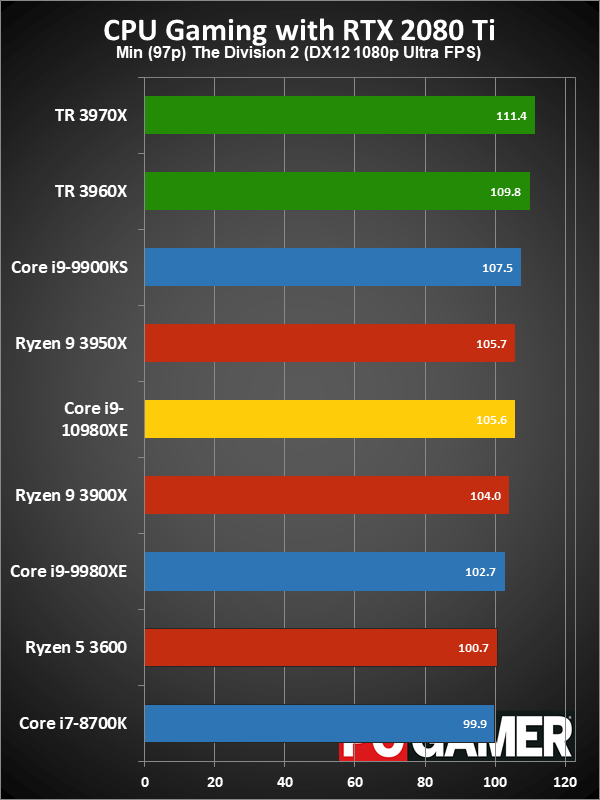 HEDT CPU gaming performance minimum fps charts