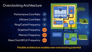 Intel 12th Gen Alder Lake's overclocking architecture, with tweakable settings listed