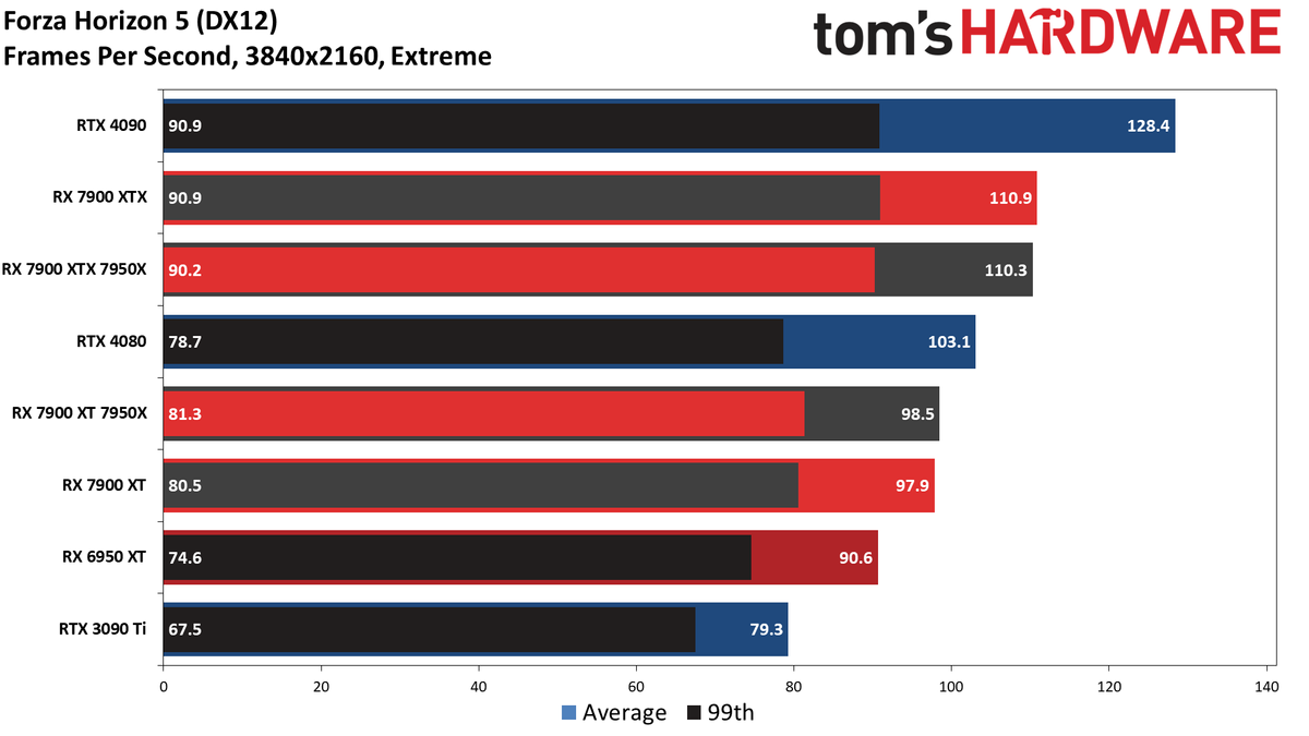 Radeon RX 7900