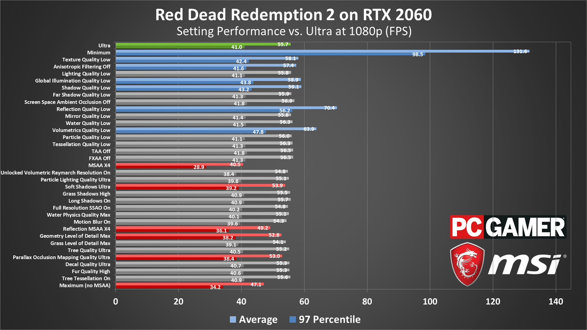 Red Dead Redemption 2 performance charts (updated)