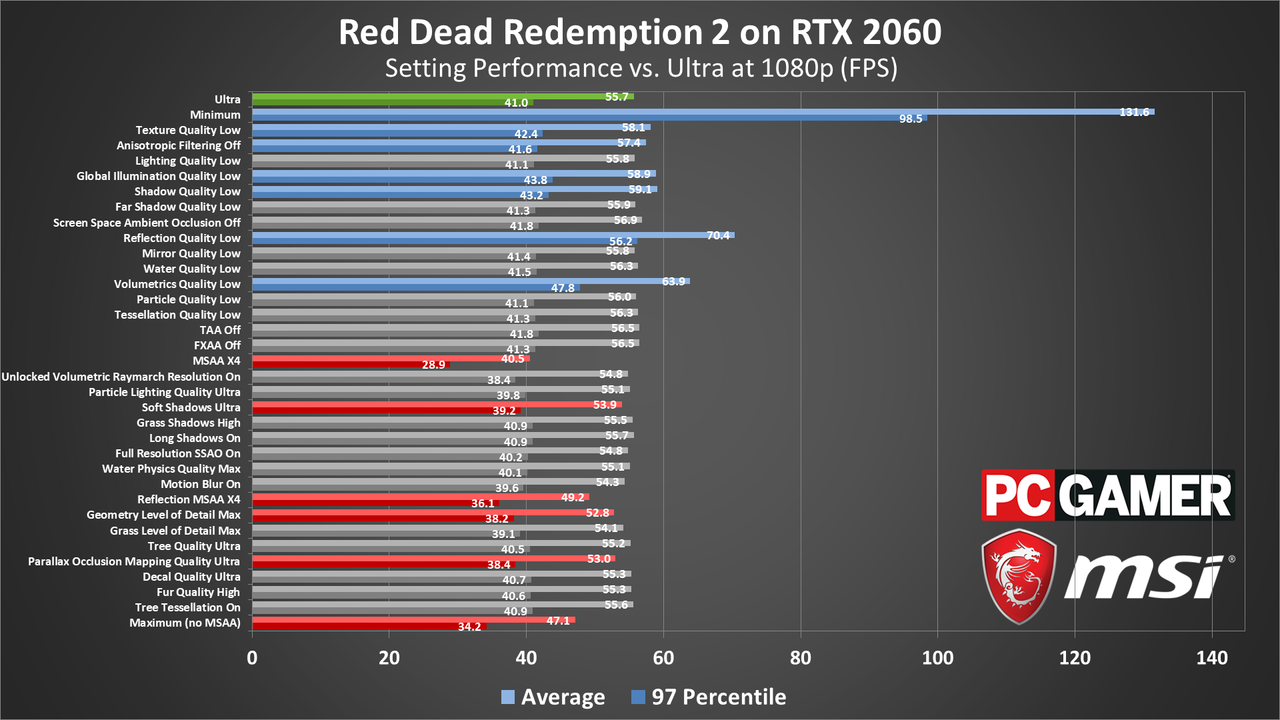 Red Dead Redemption 2 performance charts (updated)