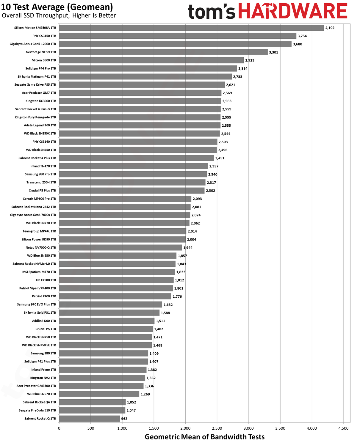Best SSDs and SSD Benchmarks Hierarchy