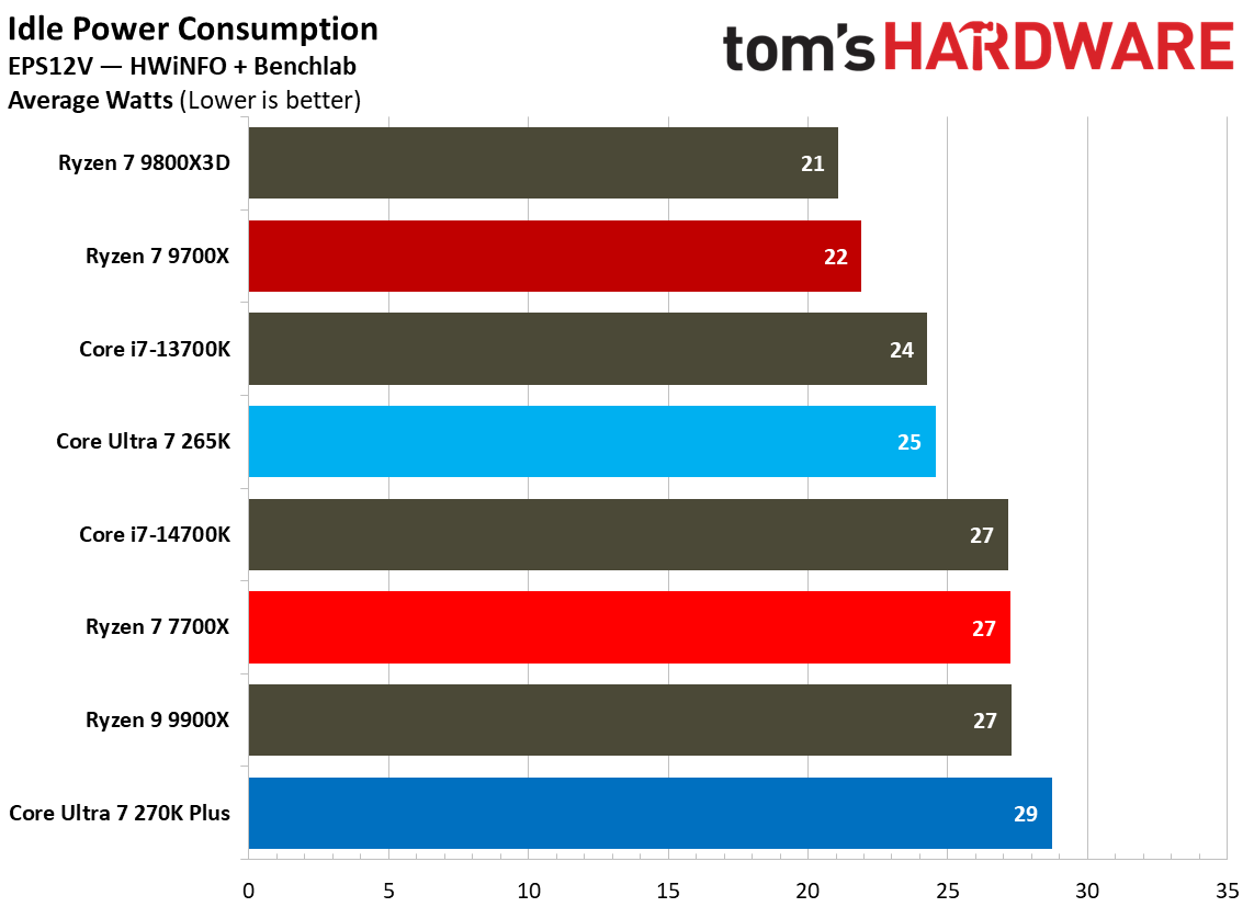 Power consumption for 270K Plus and 9700X.