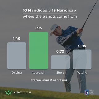 Arccos data showing the difference in impact that each area of the game has on handicap index for 10 to 15 handicappers