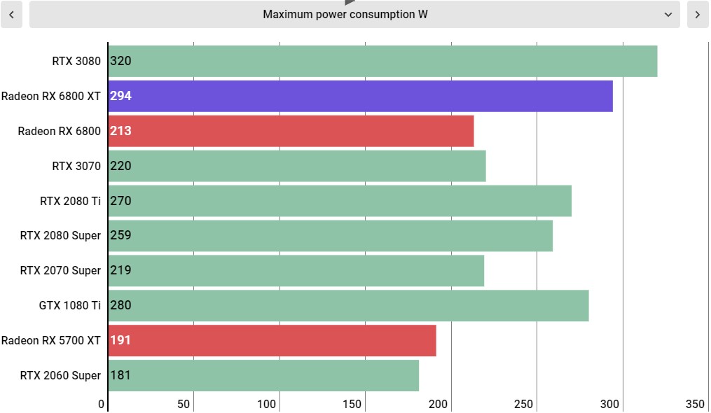 AMD Radeon RX 6800 XT performance